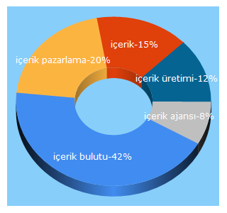 Top 5 Keywords send traffic to icerikbulutu.com