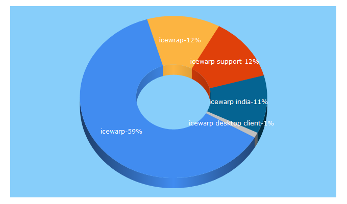 Top 5 Keywords send traffic to icewarp.co.in