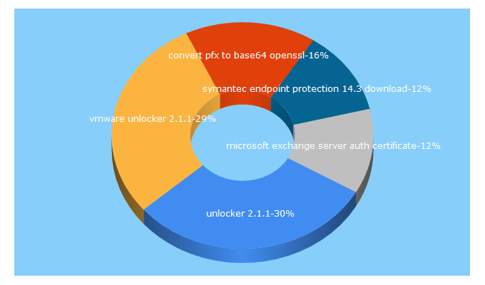 Top 5 Keywords send traffic to icewolf.ch