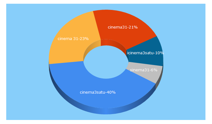 Top 5 Keywords send traffic to icinema3satu.com