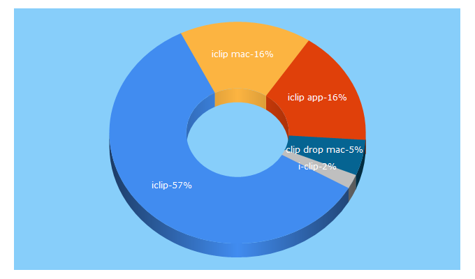 Top 5 Keywords send traffic to iclipapp.com