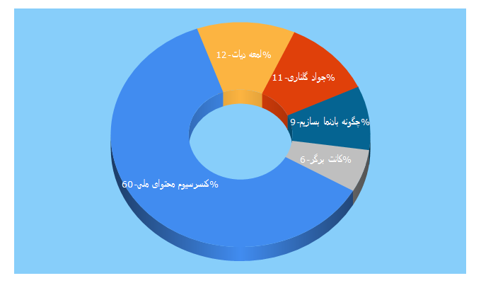 Top 5 Keywords send traffic to icnc.ir