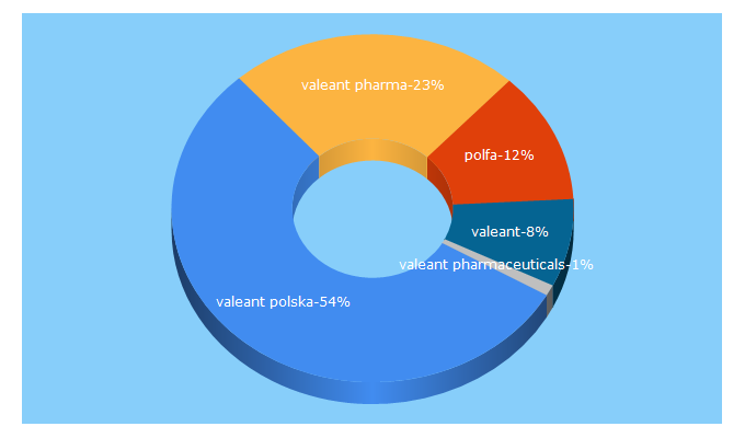 Top 5 Keywords send traffic to icnpolfa.pl