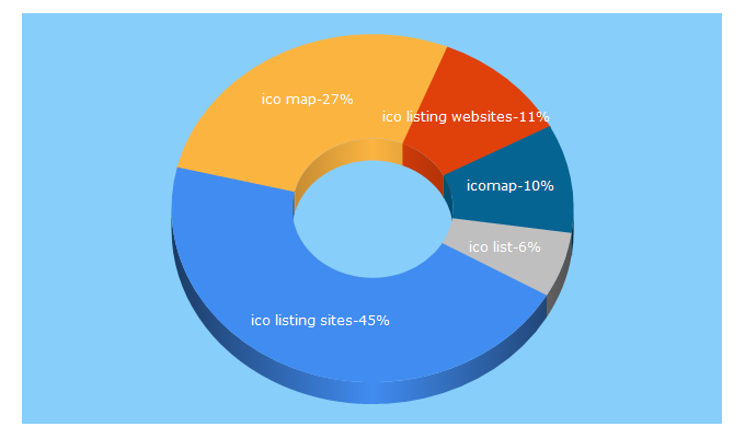 Top 5 Keywords send traffic to ico-map.io