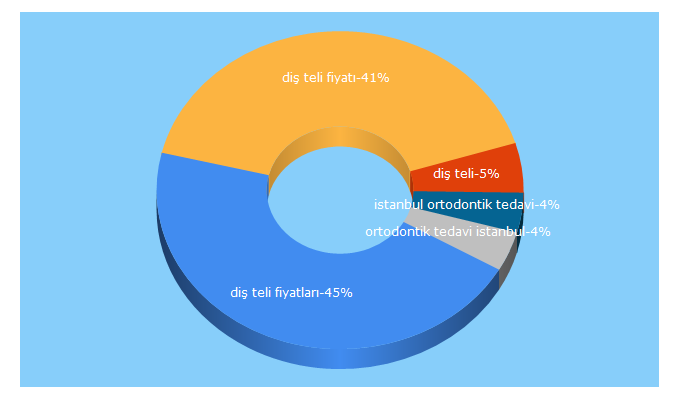 Top 5 Keywords send traffic to ico-ortodonti.com