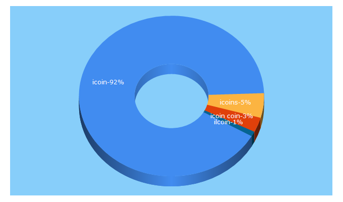 Top 5 Keywords send traffic to icoin.com