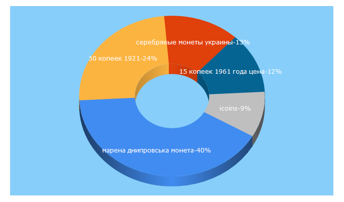 Top 5 Keywords send traffic to icoins.com.ua