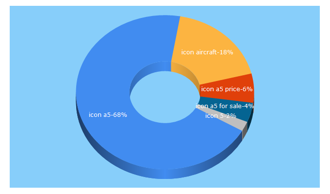 Top 5 Keywords send traffic to iconaircraft.com