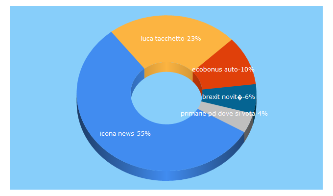 Top 5 Keywords send traffic to iconanews.it