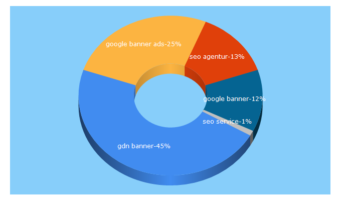 Top 5 Keywords send traffic to iconaro.de