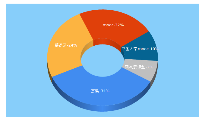 Top 5 Keywords send traffic to icourse163.org