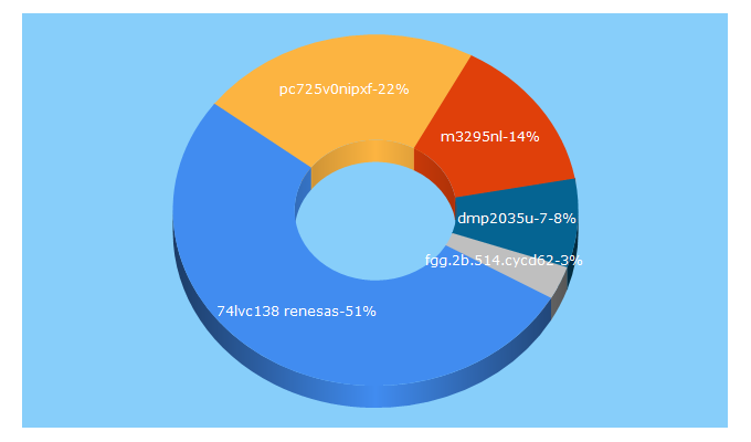 Top 5 Keywords send traffic to icpartonline.com