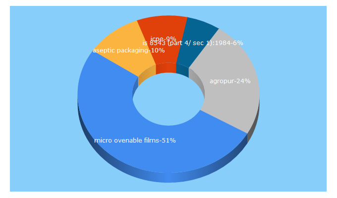 Top 5 Keywords send traffic to icpe.in