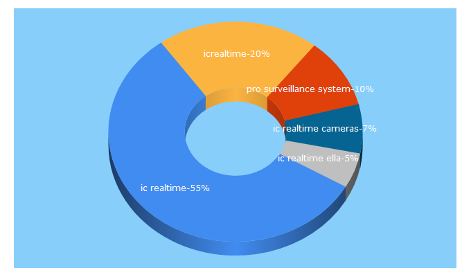 Top 5 Keywords send traffic to icrealtime.com