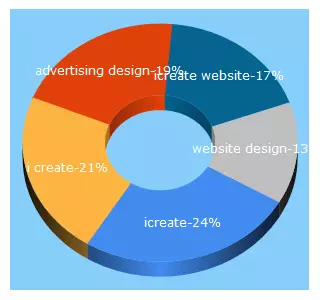 Top 5 Keywords send traffic to icreateadvertising.com.au