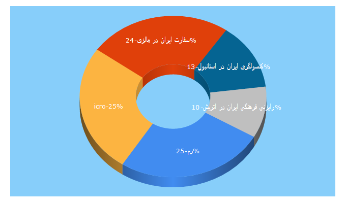 Top 5 Keywords send traffic to icro.ir