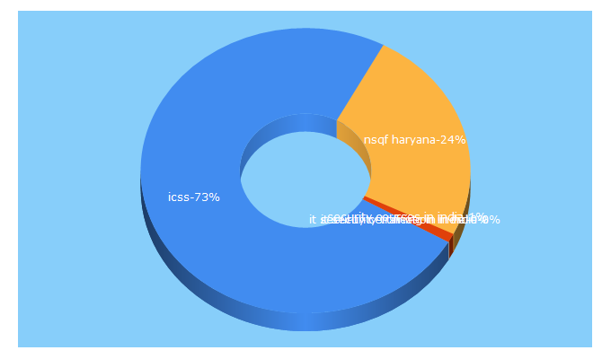 Top 5 Keywords send traffic to icssindia.org