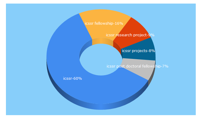 Top 5 Keywords send traffic to icssr.org