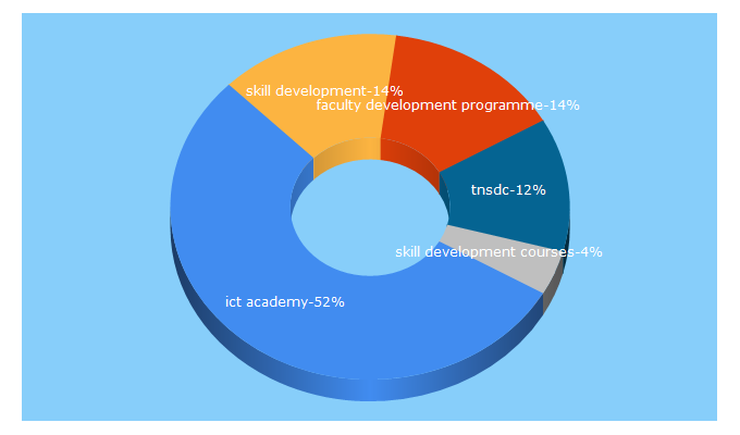 Top 5 Keywords send traffic to ictacademy.in