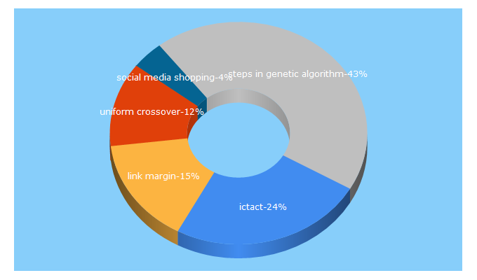 Top 5 Keywords send traffic to ictactjournals.in