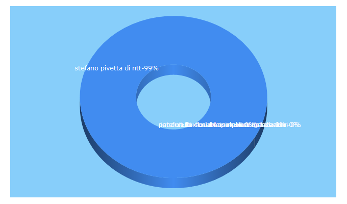 Top 5 Keywords send traffic to ictbusiness.it