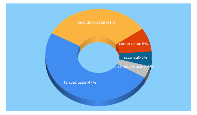 Top 5 Keywords send traffic to ictdirectory.qa