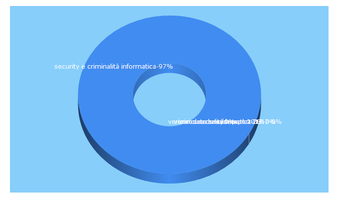 Top 5 Keywords send traffic to ictsecuritymagazine.com