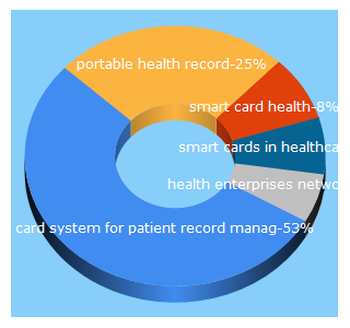 Top 5 Keywords send traffic to icucare.com