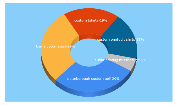 Top 5 Keywords send traffic to icustomtshirts.ca