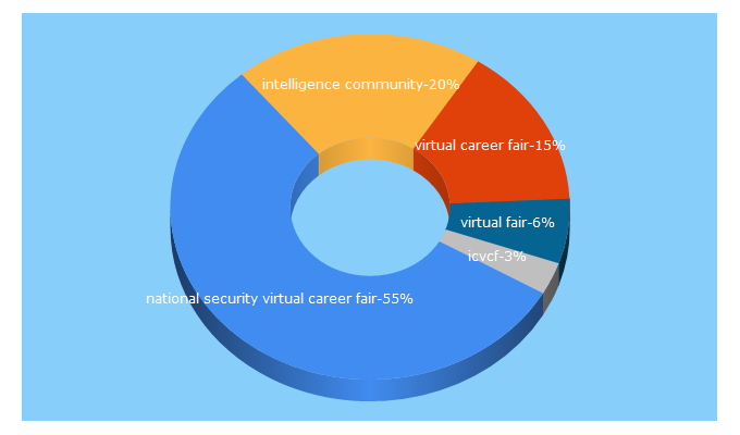 Top 5 Keywords send traffic to icvirtualfair.com