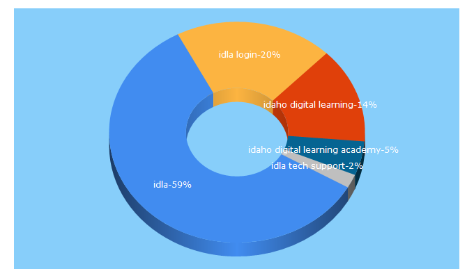 Top 5 Keywords send traffic to idahodigitallearning.org