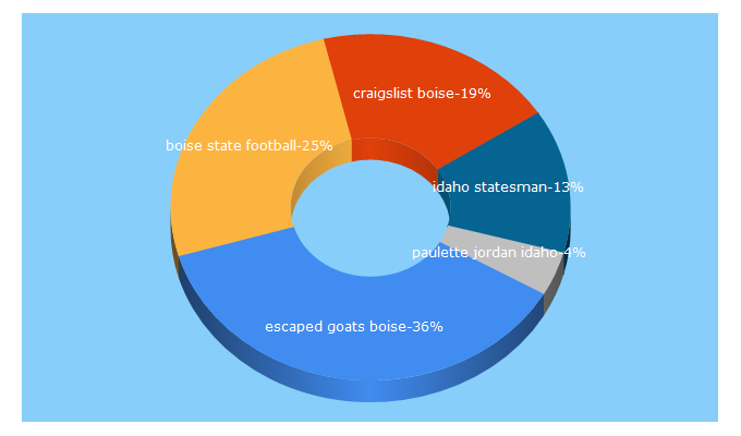 Top 5 Keywords send traffic to idahostatesman.com