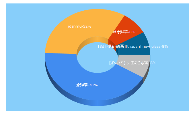 Top 5 Keywords send traffic to idanmu.at