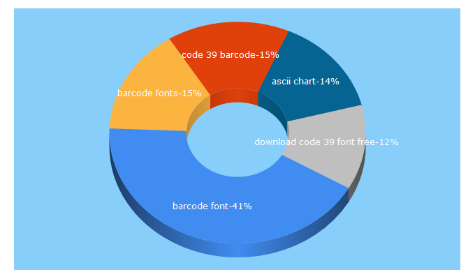 Top 5 Keywords send traffic to idautomation.com