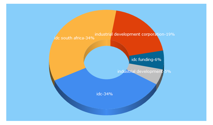 Top 5 Keywords send traffic to idc.co.za