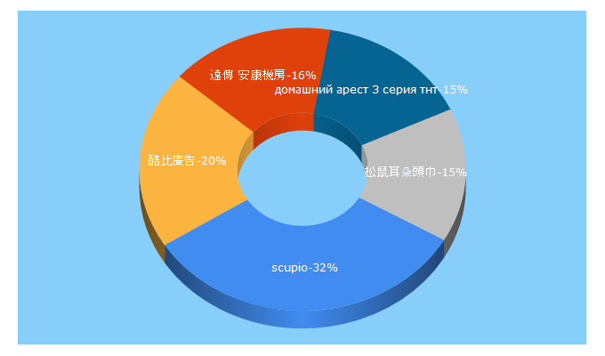 Top 5 Keywords send traffic to idcpf.com