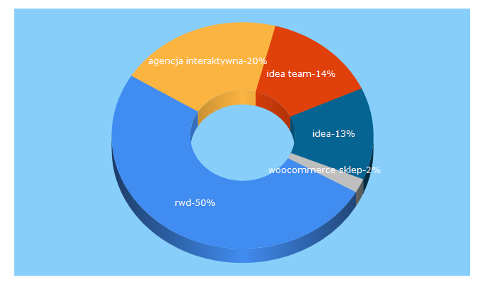 Top 5 Keywords send traffic to idea-team.pl