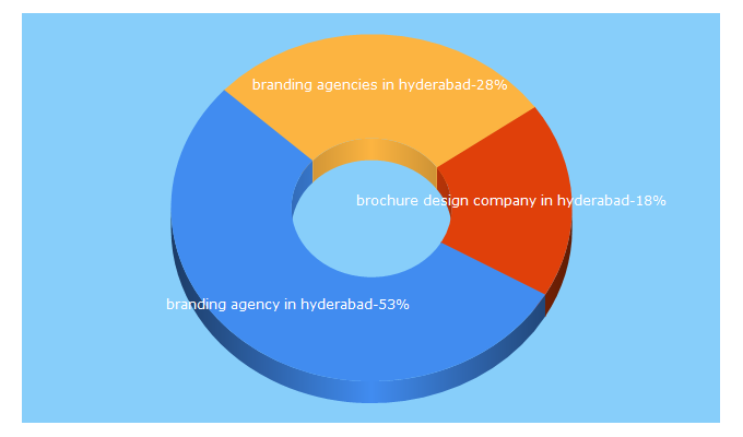 Top 5 Keywords send traffic to idealbranding.in