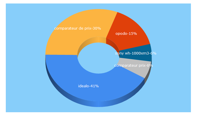 Top 5 Keywords send traffic to idealo.fr