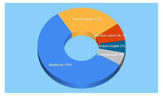 Top 5 Keywords send traffic to idealpazar.com