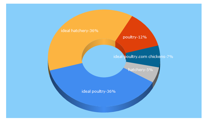 Top 5 Keywords send traffic to idealpoultry.com