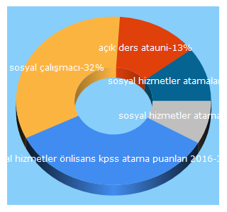 Top 5 Keywords send traffic to idealsosyalhizmet.com