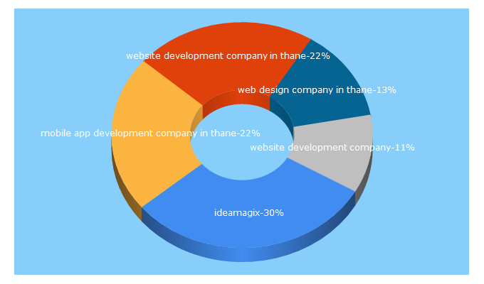 Top 5 Keywords send traffic to ideamagix.com