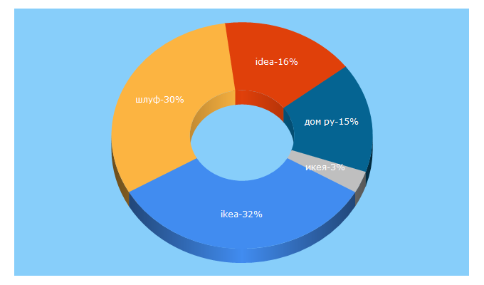 Top 5 Keywords send traffic to ideanadom.ru