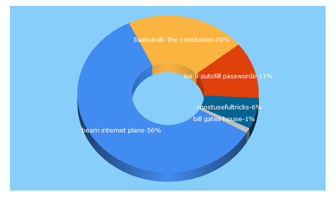 Top 5 Keywords send traffic to ideaplz.com