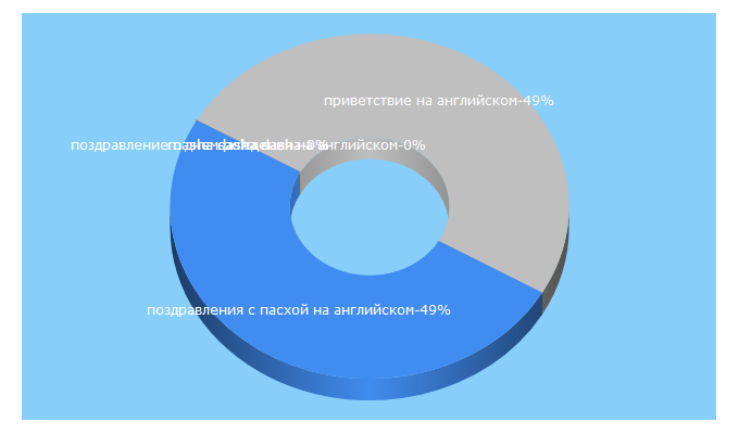 Top 5 Keywords send traffic to ideas4el.ru