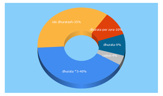 Top 5 Keywords send traffic to idedhuratash.al