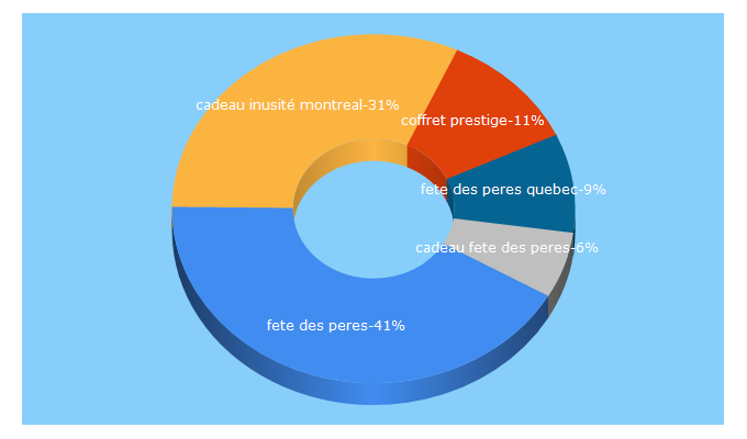 Top 5 Keywords send traffic to ideecadeauquebec.com