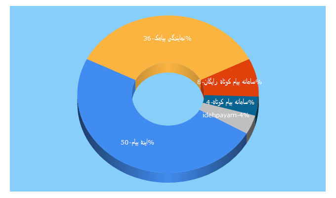 Top 5 Keywords send traffic to idehpayam.com