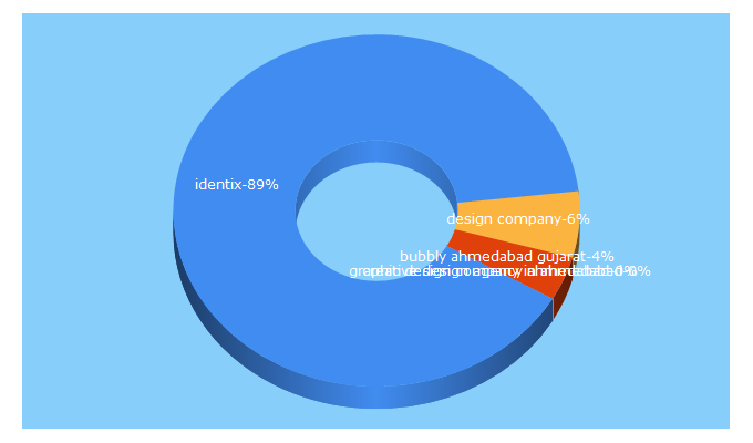 Top 5 Keywords send traffic to identixdesign.com